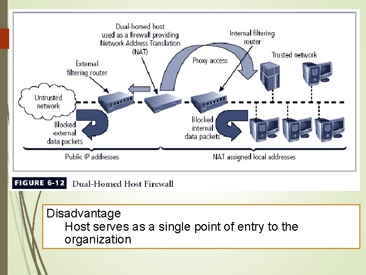 Disadvantage Host serves as a single point of entry to the organization 