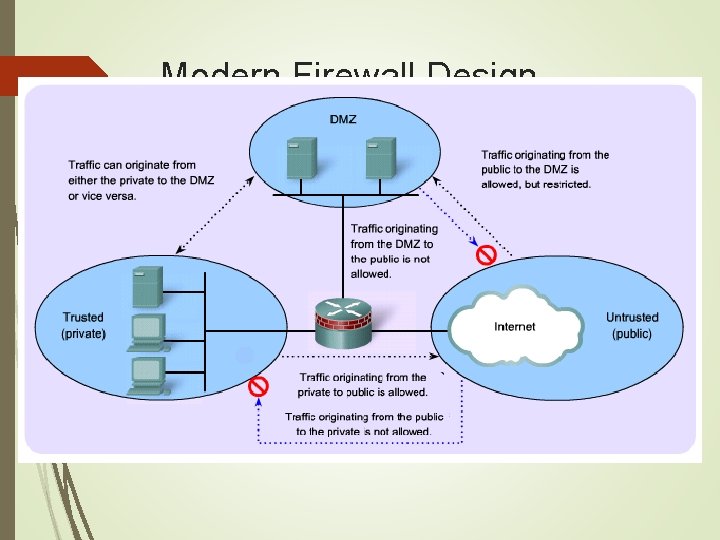 Modern Firewall Design 