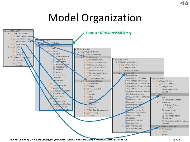Model Organization Focus on DDI 4 Core. PIMLibrary Tutorial: Generating DDI 4 in the