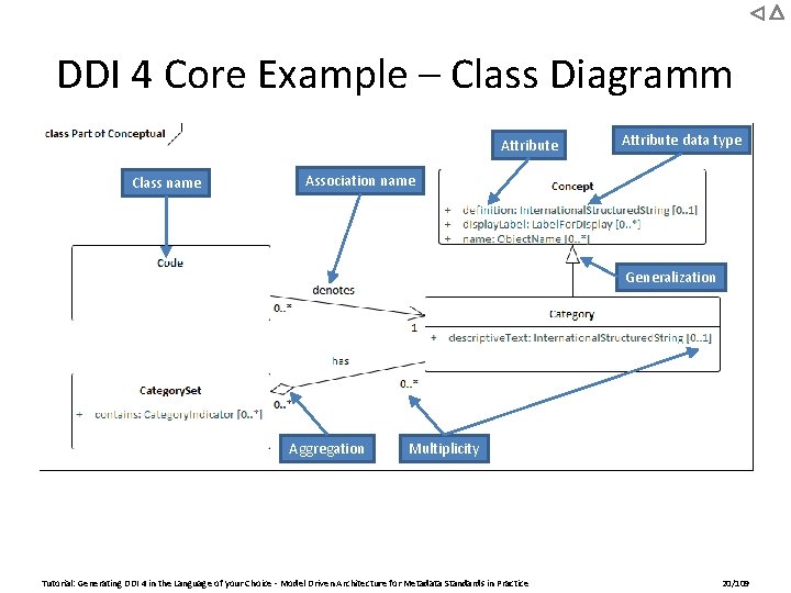 DDI 4 Core Example – Class Diagramm Attribute Class name Attribute data type Association