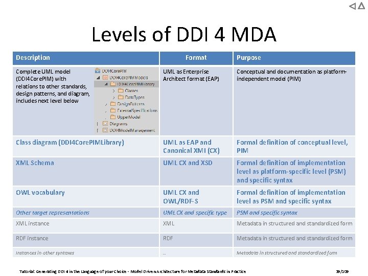 Levels of DDI 4 MDA Description Format Purpose Complete UML model (DDI 4 Core.