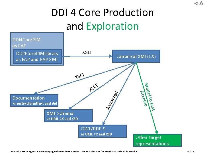 DDI 4 Core Production and Exploration DDI 4 Core. PIM as EAP DDI 4