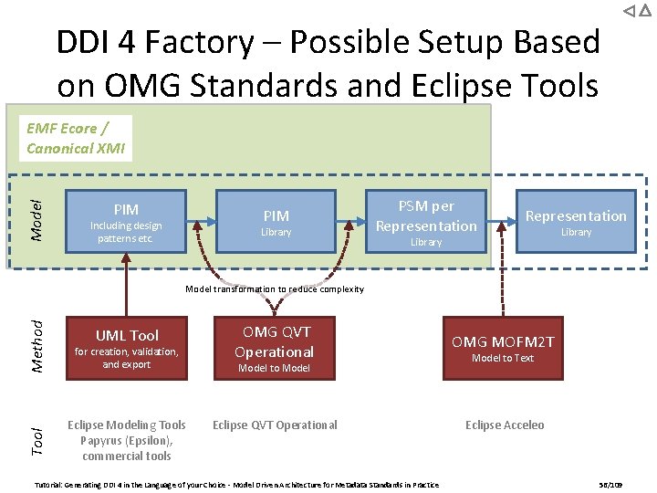 DDI 4 Factory – Possible Setup Based on OMG Standards and Eclipse Tools Model