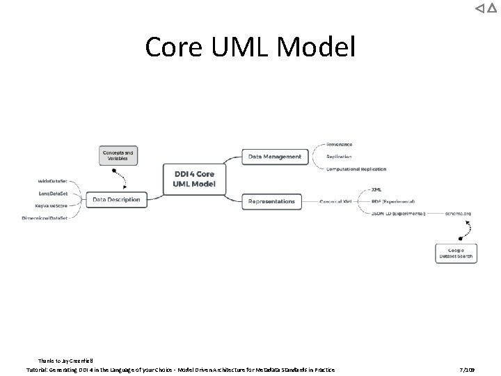 Core UML Model Thanks to Jay Greenfield Tutorial: Generating DDI 4 in the Language