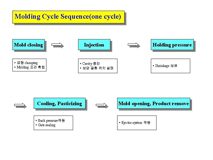 Molding Cycle Sequence(one cycle) Mold closing • 금형 clamping • Molding 조건 확립 Injection