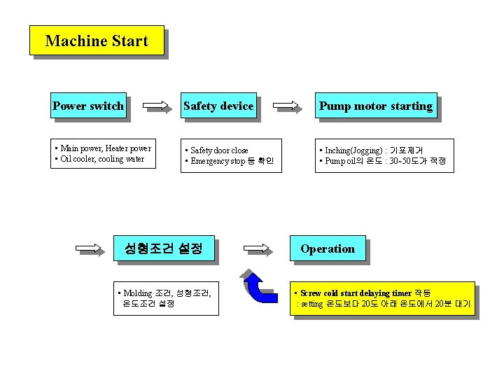 Machine Start Power switch • Main power, Heater power • Oil cooler, cooling water