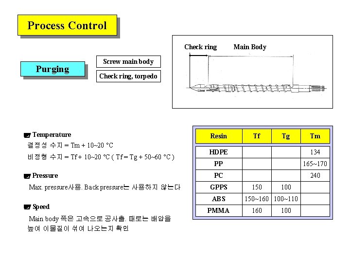 Process Control Check ring Purging Main Body Screw main body Check ring, torpedo Temperature