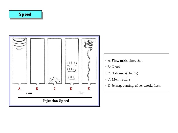 Speed • A: Flow mark, short shot • B: Good • C: Gate mark(cloudy)