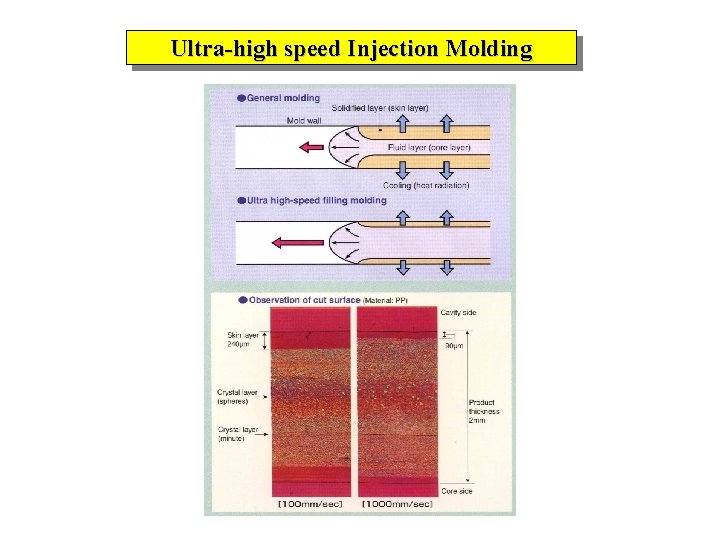 Ultra-high speed Injection Molding 