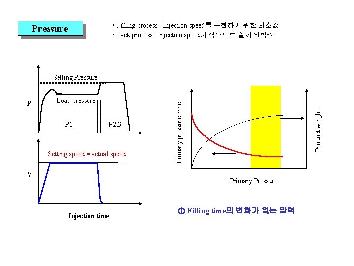  • Filling process : Injection speed를 구현하기 위한 최소값 • Pack process :