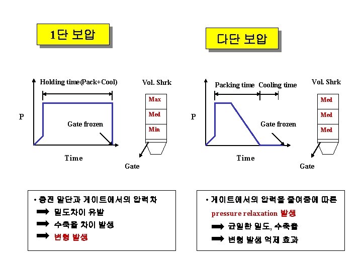 1단 보압 다단 보압 Holding time(Pack+Cool) Vol. Shrk Packing time Cooling time Vol. Shrk 1단 보압 다단 보압 Holding time(Pack+Cool) Vol. Shrk Packing time Cooling time Vol. Shrk