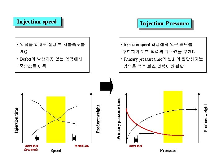 Injection speed Injection Pressure • 압력을 최대로 설정 후 사출속도를 • Injection speed 과정에서