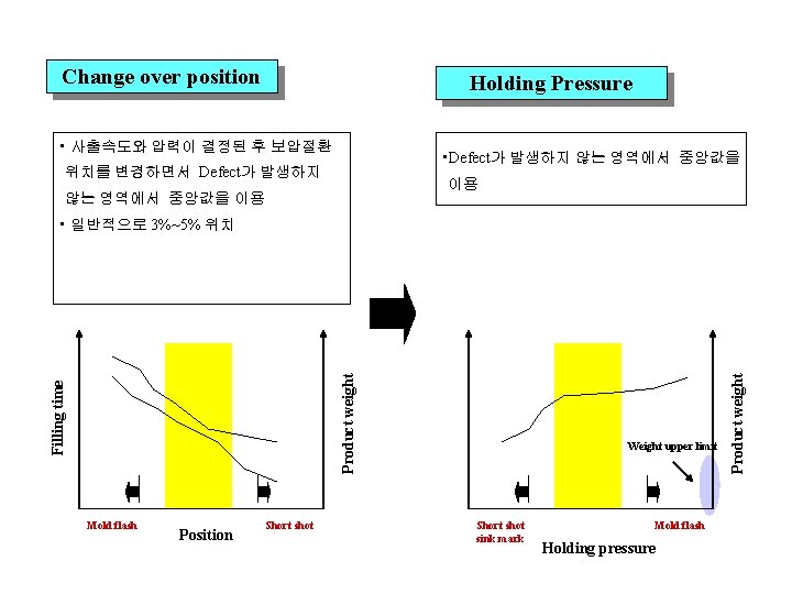 Change over position Holding Pressure • 사출속도와 압력이 결정된 후 보압절환 • Defect가 발생하지