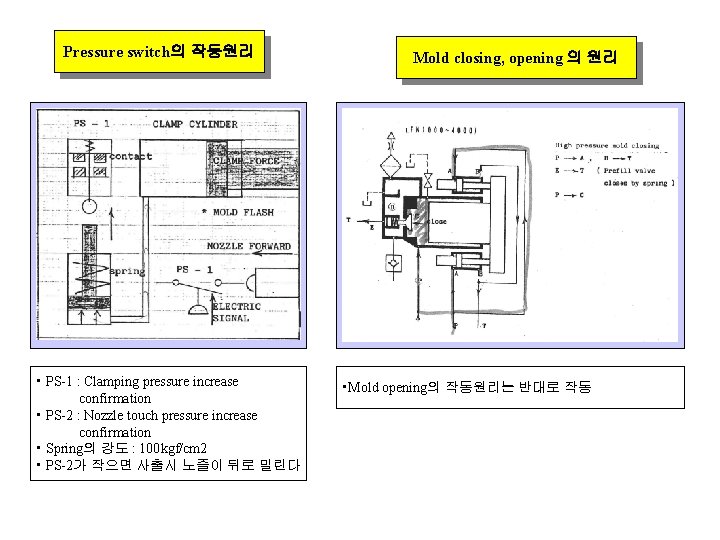 Pressure switch의 작동원리 • PS-1 : Clamping pressure increase confirmation • PS-2 : Nozzle