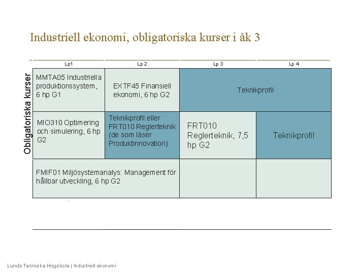  Lp 1 Lp 2 Obligatoriska kurser Industriell ekonomi, obligatoriska kurser i åk 3