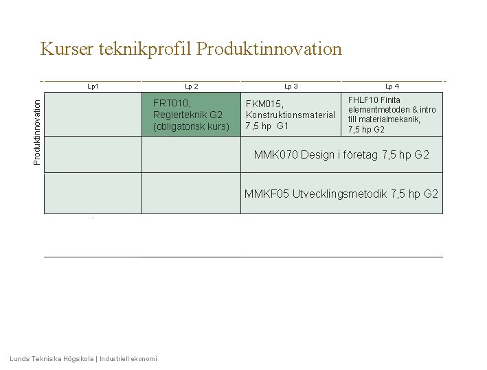 Kurser teknikprofil Produktinnovation Lp 1 Produktinnovation Lp 2 Lp 3 Lp 4 FRT 010,