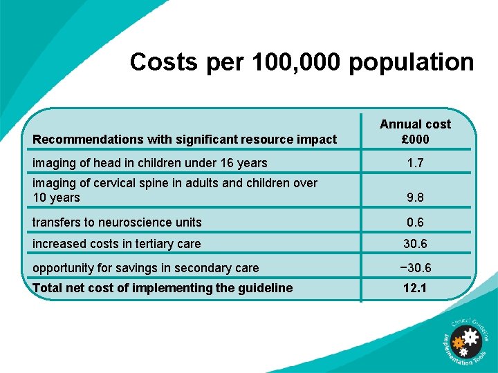 Costs per 100, 000 population Recommendations with significant resource impact Annual cost £ 000 Costs per 100, 000 population Recommendations with significant resource impact Annual cost £ 000