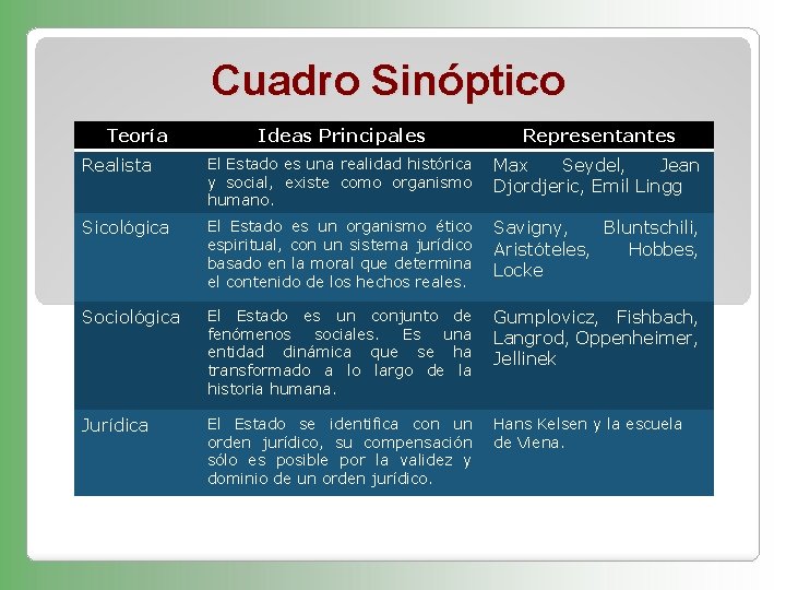 Cuadro Sinóptico Teoría Ideas Principales Representantes Realista El Estado es una realidad histórica y