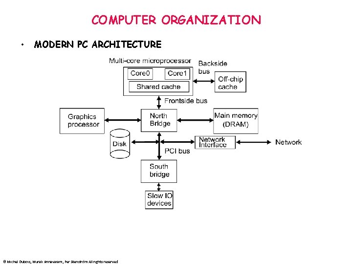 COMPUTER ORGANIZATION • MODERN PC ARCHITECTURE © Michel Dubois, Murali Annavaram, Per Stenström All