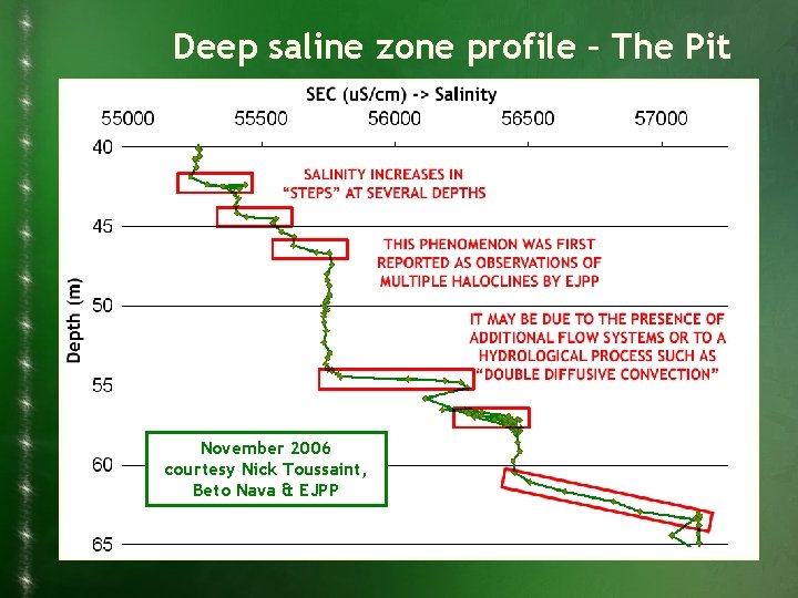 Deep saline zone profile – The Pit November 2006 courtesy Nick Toussaint, Beto Nava