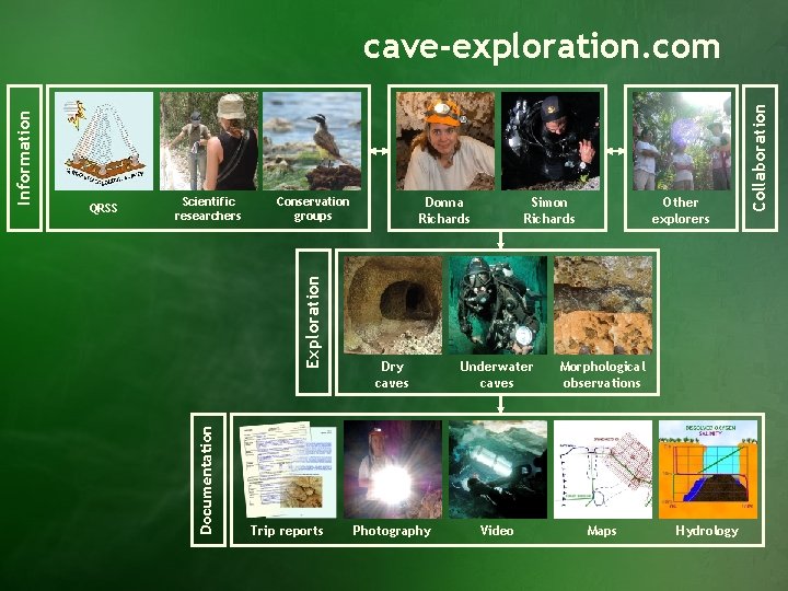 Conservation groups Trip reports Donna Richards Simon Richards Other explorers Dry caves Underwater caves