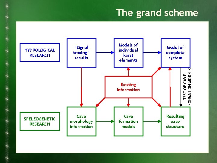 The grand scheme Models of individual karst elements Existing information SPELEOGENETIC RESEARCH Cave morphology