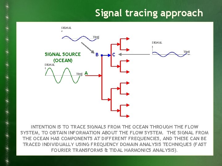 Signal tracing approach SIGNAL TIME SIGNAL SOURCE (OCEAN) B C TIME SIGNAL TIME A