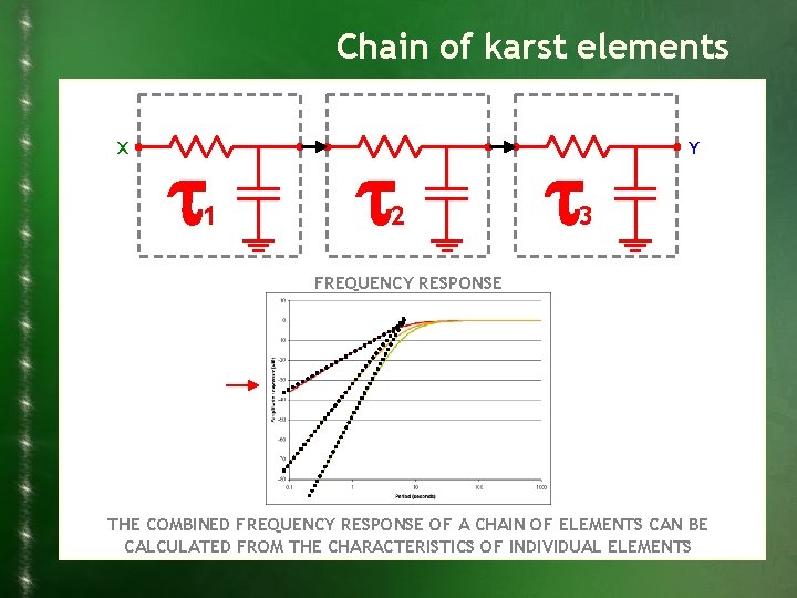 Chain of karst elements X 1 2 Y 3 FREQUENCY RESPONSE THE COMBINED FREQUENCY