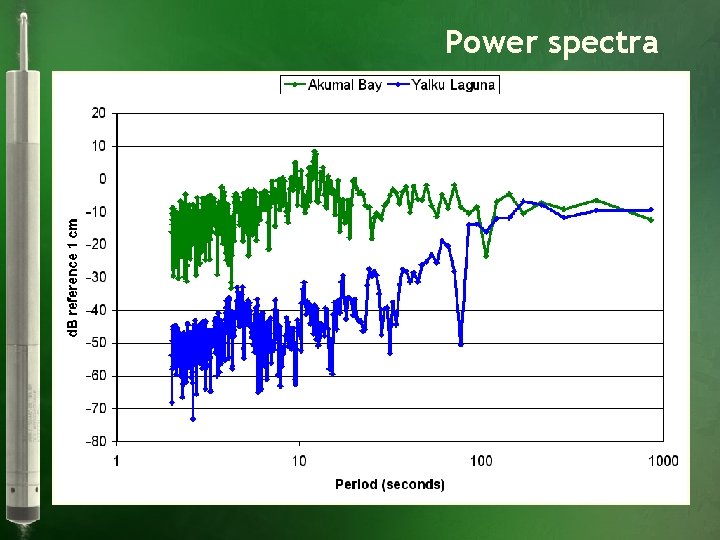 Power spectra ~15 minutes 