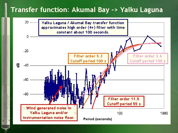 Transfer function: Akumal Bay –> Yalku Laguna / Akumal Bay transfer function approximates high