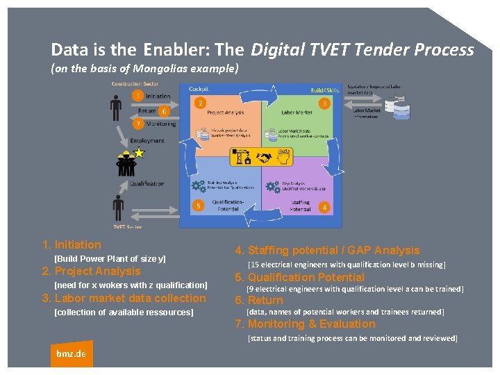 Data is the Enabler: The Digital TVET Tender Process (on the basis of Mongolias