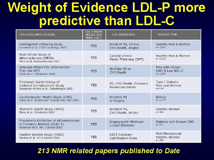 Weight of Evidence LDL-P more predictive than LDL-C 213 NMR related papers published to
