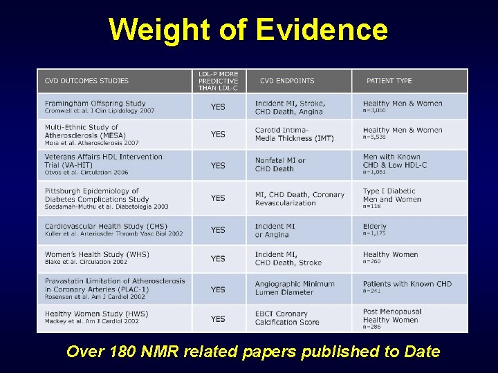 Weight of Evidence Over 180 NMR related papers published to Date 