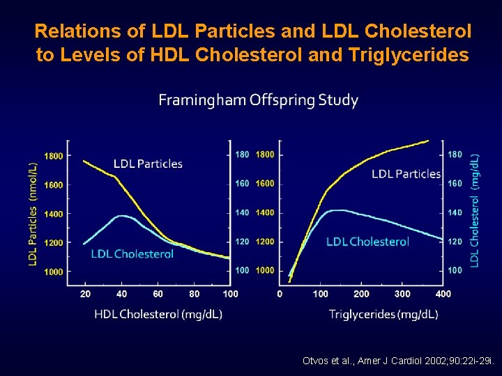 Relations of LDL Particles and LDL Cholesterol to Levels of HDL Cholesterol and Triglycerides