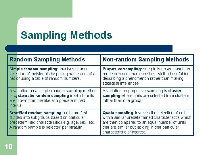 Sampling Methods Random Sampling Methods Non-random Sampling Methods Simple random sampling: involves chance selection