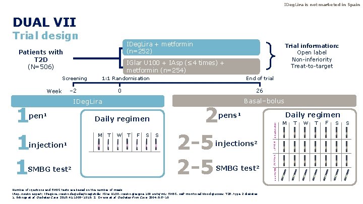 IDeg. Lira is not marketed in Spain DUAL VII Trial design IDeg. Lira + IDeg. Lira is not marketed in Spain DUAL VII Trial design IDeg. Lira +