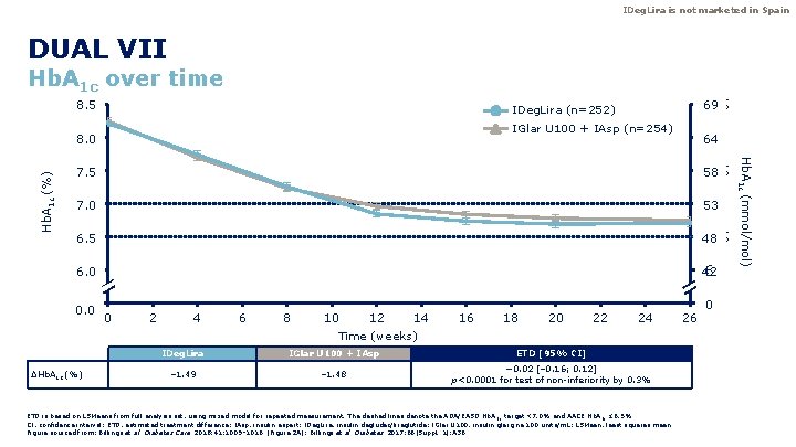 IDeg. Lira is not marketed in Spain DUAL VII Hb. A 1 c over IDeg. Lira is not marketed in Spain DUAL VII Hb. A 1 c over