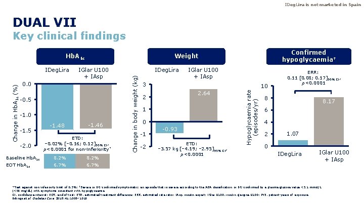 IDeg. Lira is not marketed in Spain DUAL VII Key clinical findings 0. 0 IDeg. Lira is not marketed in Spain DUAL VII Key clinical findings 0. 0