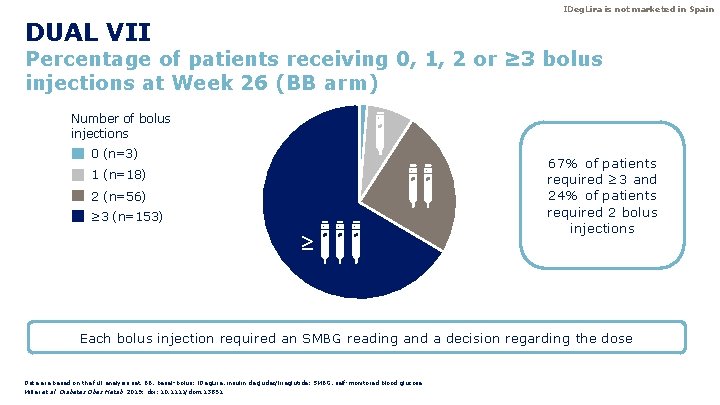 IDeg. Lira is not marketed in Spain DUAL VII Percentage of patients receiving 0, IDeg. Lira is not marketed in Spain DUAL VII Percentage of patients receiving 0,