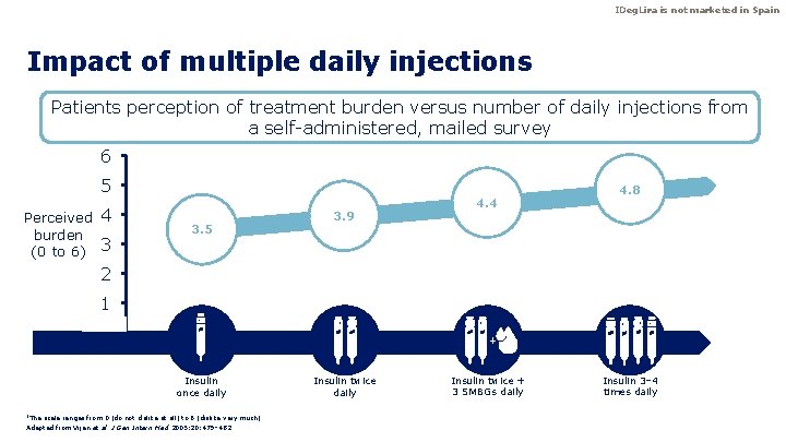 IDeg. Lira is not marketed in Spain Impact of multiple daily injections Patients perception IDeg. Lira is not marketed in Spain Impact of multiple daily injections Patients perception