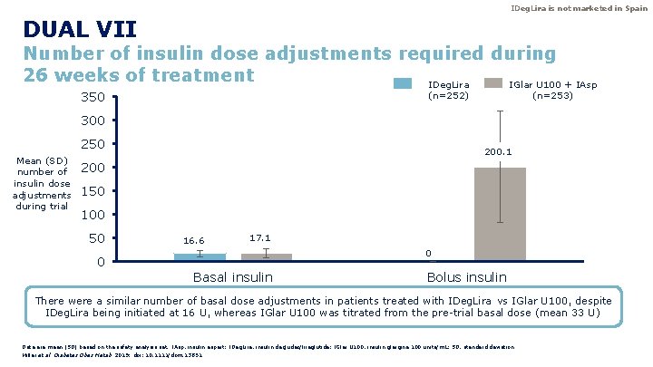 IDeg. Lira is not marketed in Spain DUAL VII Number of insulin dose adjustments IDeg. Lira is not marketed in Spain DUAL VII Number of insulin dose adjustments