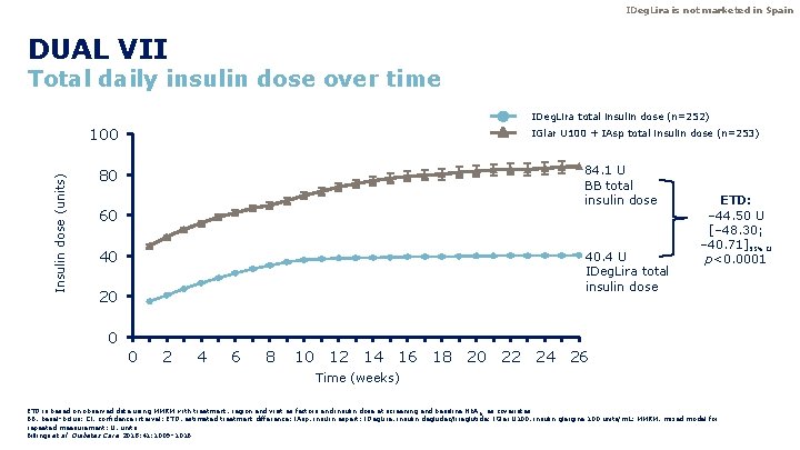 IDeg. Lira is not marketed in Spain DUAL VII Total daily insulin dose over IDeg. Lira is not marketed in Spain DUAL VII Total daily insulin dose over