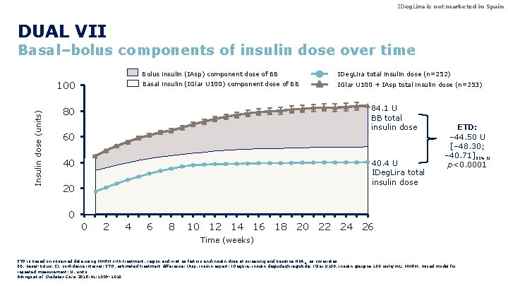 IDeg. Lira is not marketed in Spain DUAL VII Basal–bolus components of insulin dose IDeg. Lira is not marketed in Spain DUAL VII Basal–bolus components of insulin dose