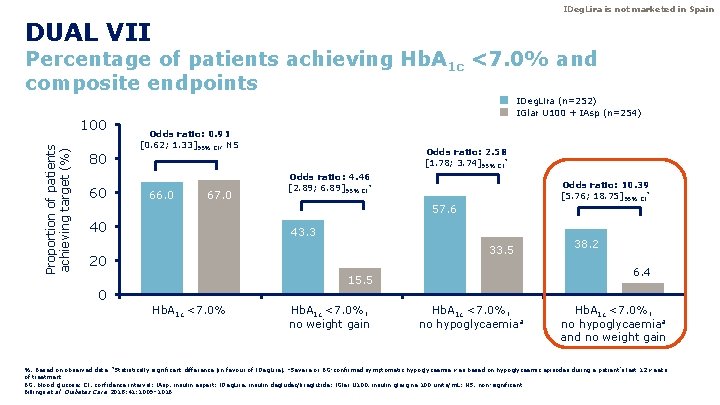 IDeg. Lira is not marketed in Spain DUAL VII Percentage of patients achieving Hb. IDeg. Lira is not marketed in Spain DUAL VII Percentage of patients achieving Hb.