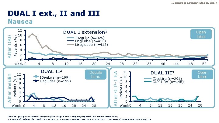 IDeg. Lira is not marketed in Spain DUAL I ext. , II and III IDeg. Lira is not marketed in Spain DUAL I ext. , II and III