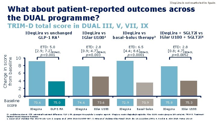IDeg. Lira is not marketed in Spain What about patient-reported outcomes across the DUAL IDeg. Lira is not marketed in Spain What about patient-reported outcomes across the DUAL