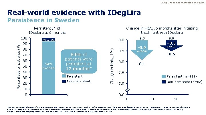 IDeg. Lira is not marketed in Spain Real-world evidence with IDeg. Lira Persistence in IDeg. Lira is not marketed in Spain Real-world evidence with IDeg. Lira Persistence in