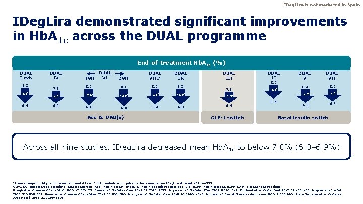 IDeg. Lira is not marketed in Spain IDeg. Lira demonstrated significant improvements in Hb. IDeg. Lira is not marketed in Spain IDeg. Lira demonstrated significant improvements in Hb.