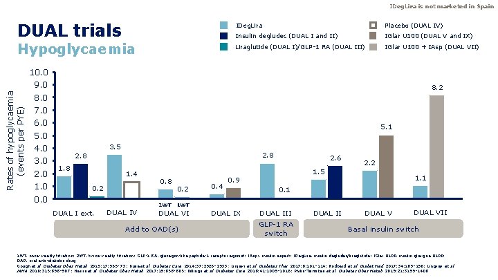 IDeg. Lira is not marketed in Spain DUAL trials Hypoglycaemia IDeg. Lira Placebo (DUAL IDeg. Lira is not marketed in Spain DUAL trials Hypoglycaemia IDeg. Lira Placebo (DUAL