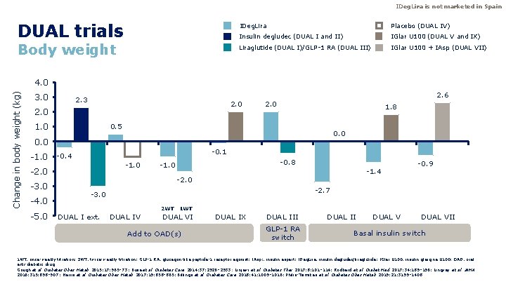 IDeg. Lira is not marketed in Spain DUAL trials Body weight IDeg. Lira Placebo IDeg. Lira is not marketed in Spain DUAL trials Body weight IDeg. Lira Placebo